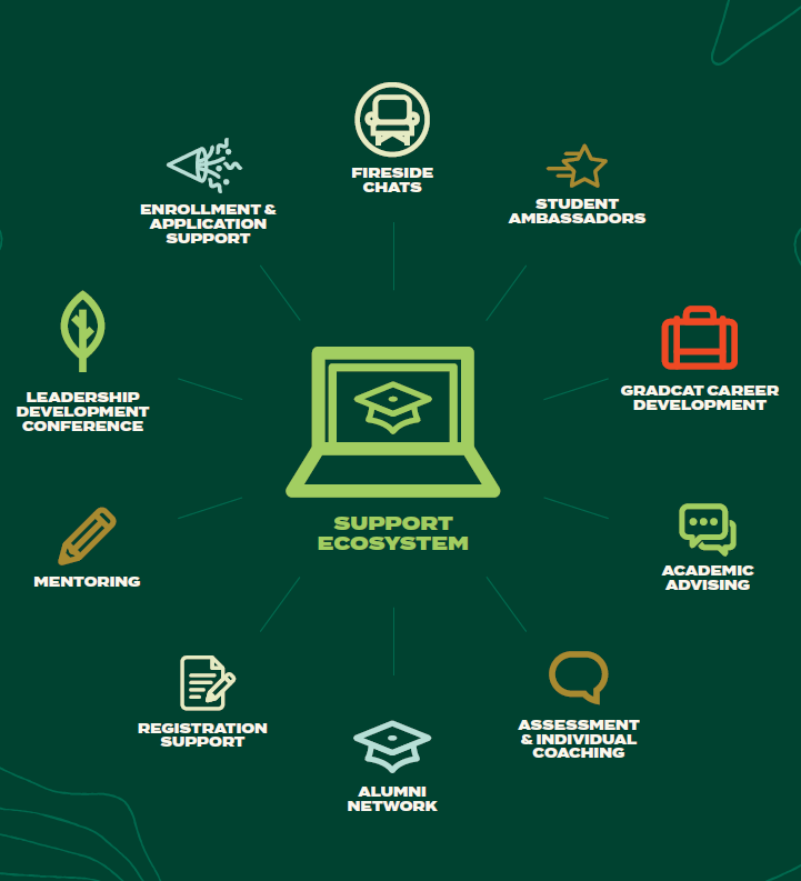 Online Master's in Management Support Ecosystem