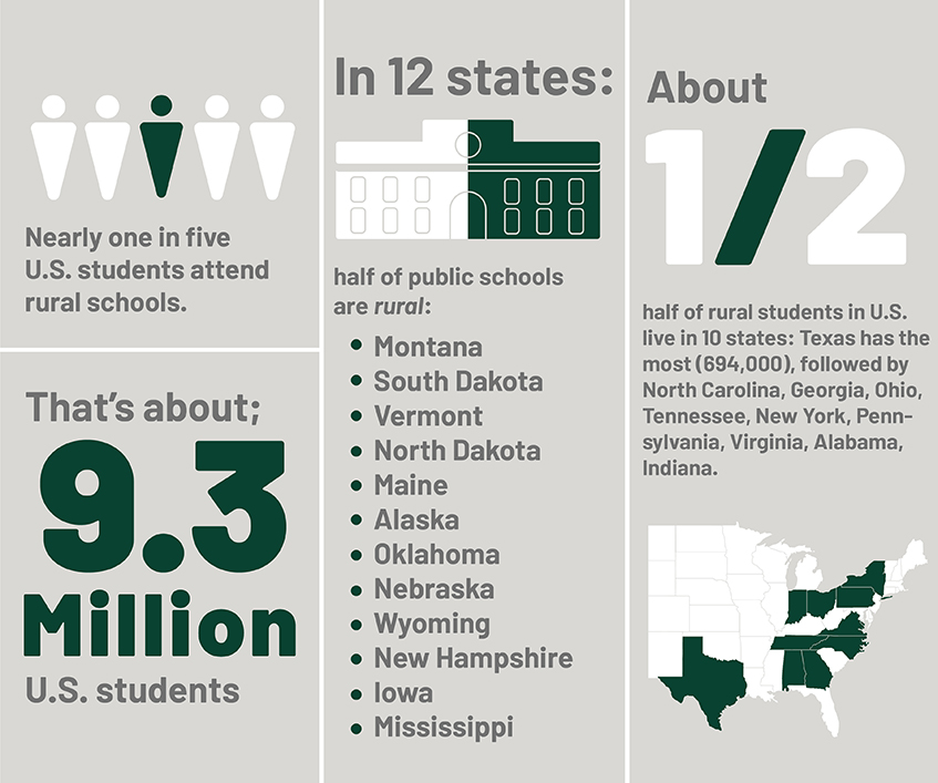 Infographic for rural schools