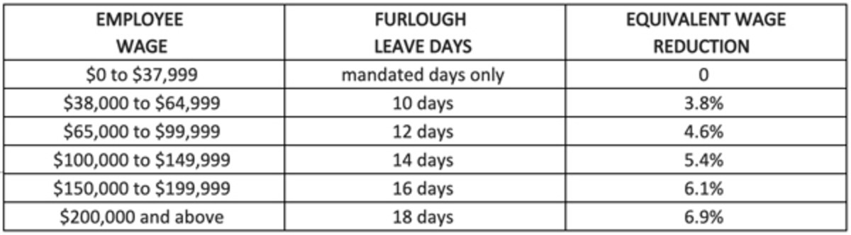Furlough salary chart