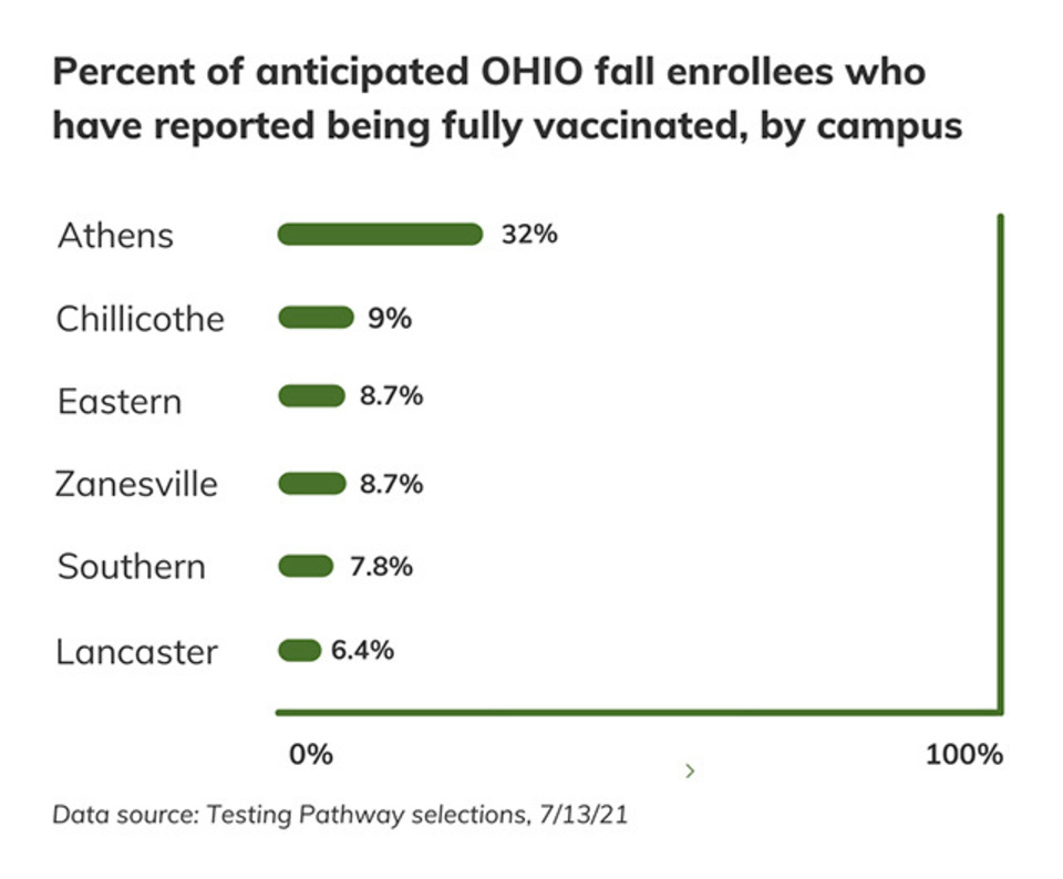 Graph title "Percent of anticipated OHIO fall enrollees who have reported being fully vaccinated, by campus" with Athens at 32%, Chillicothe at 9%, Eastern at 8.7%, Zanesville at 8.7%, Southern at 7.8%, and Lancaster at 6.4%. Data source: Testing Pathway selections as of 7/13/21.