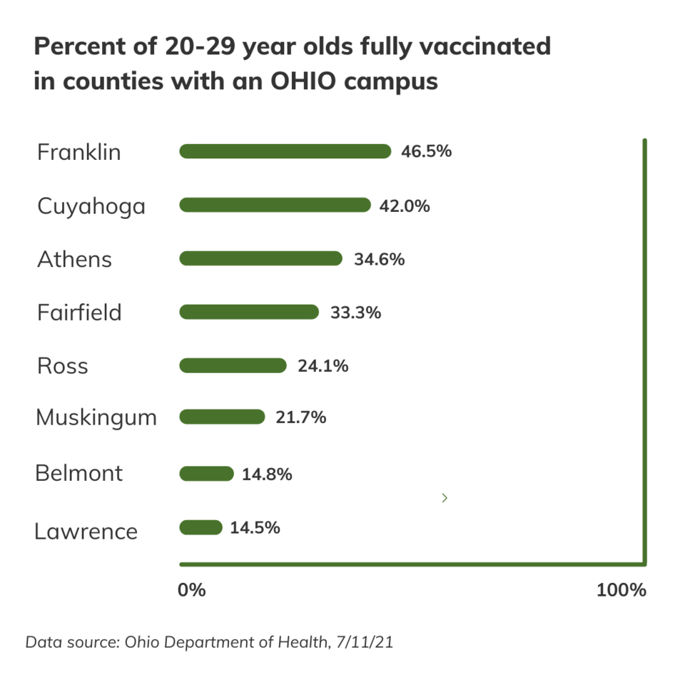 Graph title: "Percent of 20-29 year olds fully vaccinated in counties with an OHIO campus." At the top, Franklin is at 46.5%, Cuyahoga at 42.0%, Athens at 34.6%, Fairfield at 33.3%, Ross at 24.1%, Muskingum at 21.7%, Belmont at 14.8%, and Lawrence at 14.5%. Data comes from Ohio Department of Health, 7/11/21.
