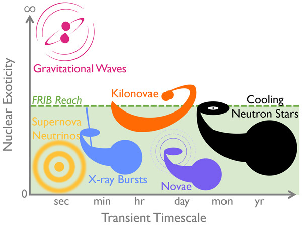 Exotic astrophysical scenarios brought within reach by the Facility for Rare Isotope Beams 