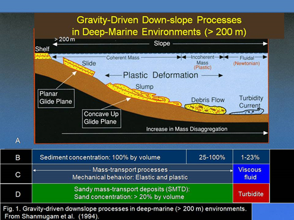 An image of Gravity-Driven Down-slope Processes in Deep- Marine Environments ( >200 m)
