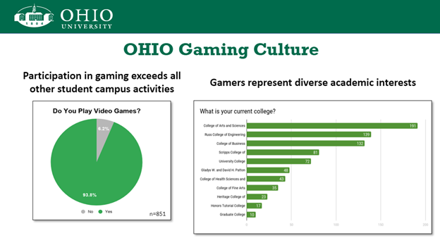 OHIO Gaming Culture