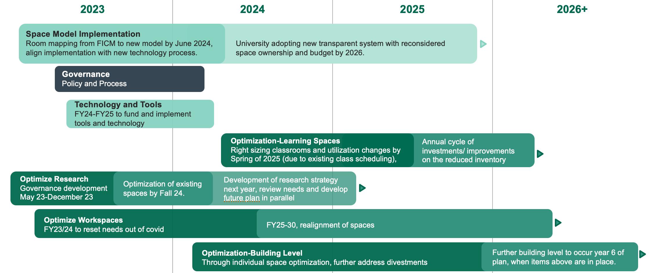 Campus space timeline