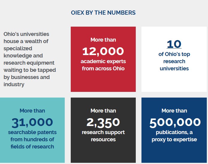 A chart outlining the Ohio Innovation Exchange's growing statewide impact. 