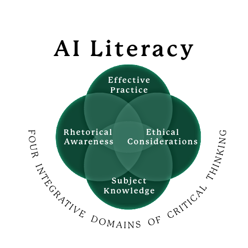 AI Literacy - Effective Practice, Ethical Considerations, Subject Knowledge, Rhetorical Awareness - Four Integrative Domains of Critical Thinking