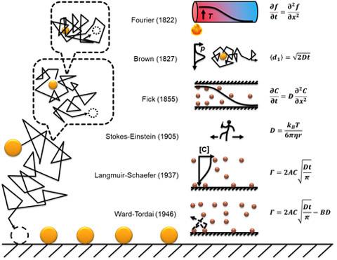 Figure 1. A brief history of the theories for adsorption