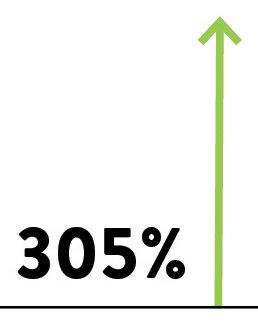 305% Sustainability education increase graphic