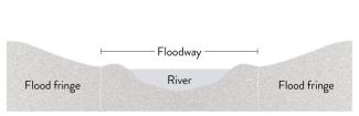 3.9 million cubic yards of earth were excavated and used to ﬁll in the old river, as well as to build up some low-lying areas adjacent to the new river.