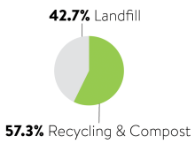 OHIO recycling pie chart, 42.7% Landfill, 57.3% Recycling & compost