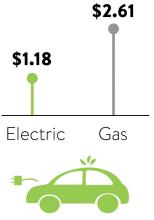 $1.18 Electric car, $2.61 Gas graphic