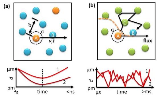  Figure 1. Thought experiments comparing collisions in gas and mixed gasses under normal conditions. Figure (a) shows a random distribution of gases A and B in a sample volume traveling at a relative speed of vr in time t, and two possible distance d vs time trajectories. Figure (b) shows A and B diluted with C, and two possible trajectories between A and B. Where the flux of A is a function of time whose limit at infinity long time is used to calculate the collision frequency in the Smoluchowski rate model.