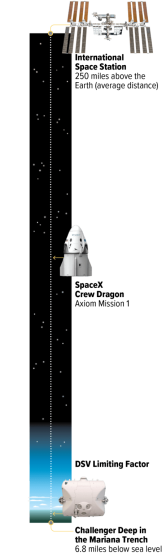 International Space Station - 250 miles above the Earth (average distance), SpaceX Crew Dragon - Axiom Mission 1, DSV Limiting factor, Challenger Deep in the Mariana Trench - 6.8 miles below sea level