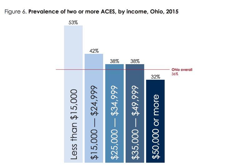 Graphic from brief displaying prevalence of ACEs among Ohioans. The overall average is 36%.